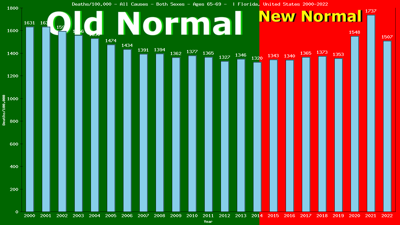 Graph showing Deaths/100,000 Both Sexes 65-69 from All Causes